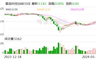 公司舆情｜富淼科技近 10 个月跌超 26% 董事老婆却短线交易获利 7.77 万元