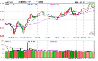 王者归来！煤炭领涨两市，标普红利 ETF（562060）盘中涨逾 1.3%，再次重申红利资产的价格上涨逻辑