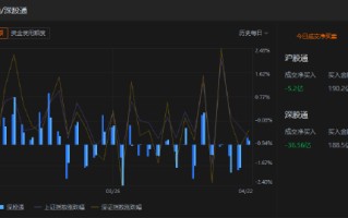 午评：北向资金净卖出 41.76 亿元 沪股通净卖出 5.2 亿元