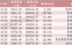 浮盈近 7 亿元，明天解禁