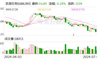 圣湘生物：上半年净利润同比预增 64%-80%