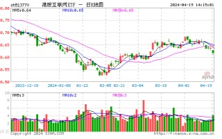 地缘局势升级，港股互联网 ETF（513770）随市下挫，基金一季报出炉，腾讯、美团等互联网龙头受青睐！