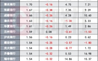A 股上市银行半年报：41 家息差持续下探、12 家净利润负增长
