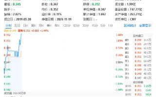 医疗板块活跃，泰格医药飙升逾 6%！医疗 ETF（512170）拉涨超 1%！机构：行业或将进入经营效率改善的新周期