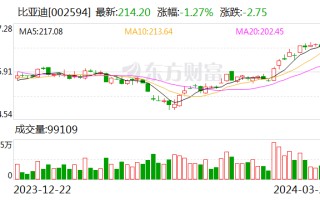 纵苇科技完成近 2 亿元融资 投资方包括比亚迪