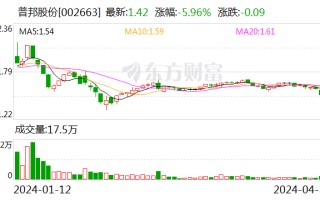 普邦股份：2023 年净利润 13828514.93 元