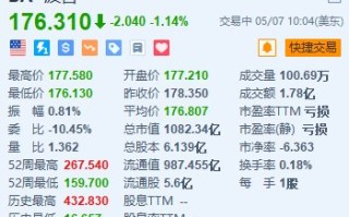 波音跌超 1.1% 美国联邦航空管理局对波音展开新调查