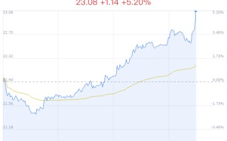 麦格米特创近 1 月新高 近期 4 家券商看好