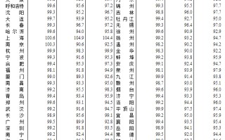 8 月 70 城房价数据出炉！各线城市商品住宅销售价格环比下降、同比降幅总体略有扩大