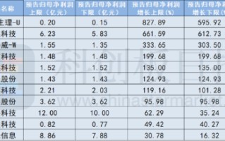 半导体 ETF（512480）涨 0.58%，近四个交易日连续主力净流入达 10.77 亿元，居全市场第一梯队