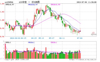 茅台突发跳水，美的集团、紫金矿业力挺指数！A50ETF 华宝（159596）逆市上涨，实时成交突破 1 亿元！