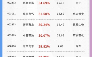 3 月 462 股获券商首次关注！这只股距目标价还有 49% 上涨空间