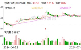 锐明技术：上半年净利润同比预增 100.48%-123.67%