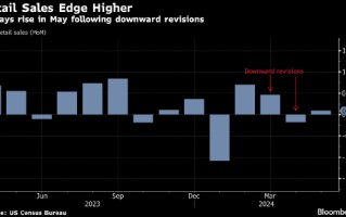 美国零售销售几乎未有增长 前期数据亦遭下修