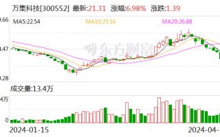 万集科技：2023 年亏损 3.86 亿元