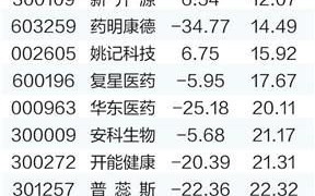 CAR- T 疗法新突破 10 股估值不足 30 倍