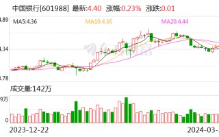 中国银行：卓成文担任董事会秘书的任职资格获核准