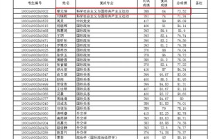 “蔡元培”考北大研究生 复试成绩出炉：依旧是第一