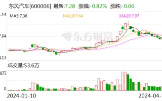 东风汽车去年汽车销量增 15.78% 新能源及出口业务跑出“加速度”