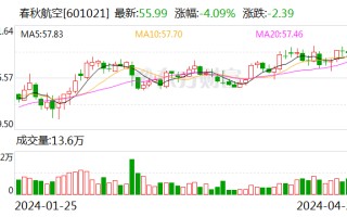 春秋航空：一季度净利润 8.1 亿元 同比增长 127.78%