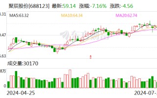 聚辰股份：股东询价转让价格为 55.49 元 / 股