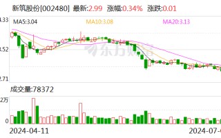 新筑股份：预计 2024 年上半年亏损 1.65 亿元 -2.05 亿元