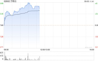物管股早盘普遍走高 万物云涨超 5% 绿城服务涨逾 4%