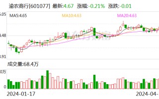 渝农商行：获准发行金融债 2024 年末余额不超 280 亿元