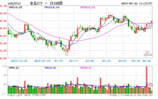 白酒再起攻势，“茅五泸汾洋”集体上扬！食品 ETF（515710）盘中摸高 1.38%！