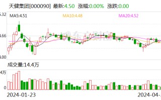 天健集团：2024 年第一季度净利润 9736.21 万元 同比下降 54.78%