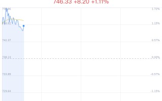 林业碳汇概念盘中拉升，晨鸣纸业涨 3.15%