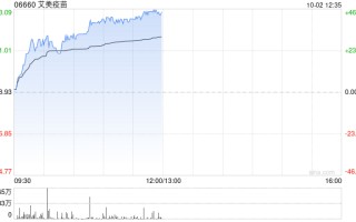 艾美疫苗早盘大涨逾 42% 近三个交易日累计涨幅超 160%