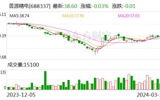 普源精电：3 月 20 日召开董事会会议