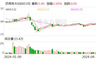 苏常柴 A：2023 年净利同比增长 41.48% 拟 10 派 0.47 元