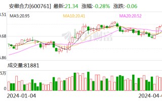 安徽合力：2023 年净利润同比增 40.89% 拟 10 派 6 元