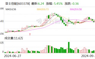 亚士创能：控股股东及实控人拟合计减持不超 4.58% 公司股份