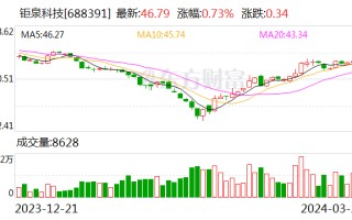 钜泉科技：2023 年净利同比下降 34.30% 拟 10 转 4.5 股派 8 元