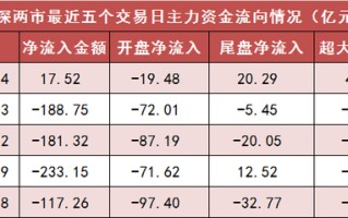 两市主力资金净流入近 18 亿元 电子等行业实现净流入