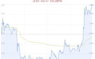 *ST 商城触及涨停 主力净流出 103 万元