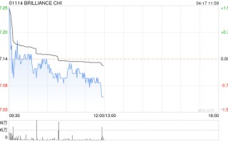 花旗：予华晨中国“买入”评级 目标价升至 10.02 港元