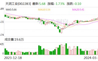 天润工业：2023 年净利同比增长 91.96% 拟 10 派 2.3 元