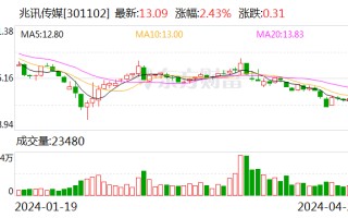 兆讯传媒：一季度净利同比降 38.96% 2023 年拟 10 转 4 派 1.4 元