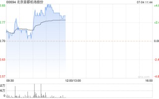 首都机场早盘涨近 4% 大和看好并给予“买入”评级