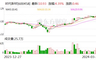 风电、汽车业务起量但三费高企 时代新材净利增速不及营收 | 年报解读