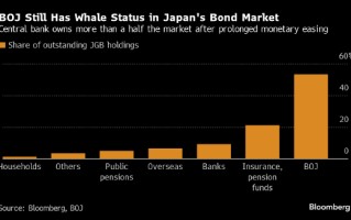 日本央行应多快削减债券购买规模？机构投资者看法存分歧