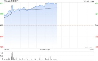 内银股午后集体上扬 招商银行上涨 5% 农业银行涨超 2%