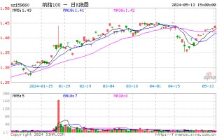 英伟达涨超 1%，纳指 100 震荡上行，低费率的纳指 100ETF（159660）上涨 0.63%，近 20 日中有 11 日资金净流入！