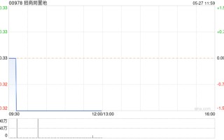 招商局置地将派发末期股息每股 0.012 港元