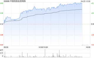 中国民航信息网络现涨逾 5% AIT 业务有望受益于民航业持续稳健修复