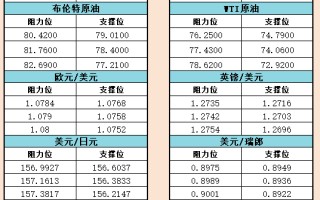 6 月 10 日亚市支撑阻力：金银原油 + 美元指数欧元等六大货币对